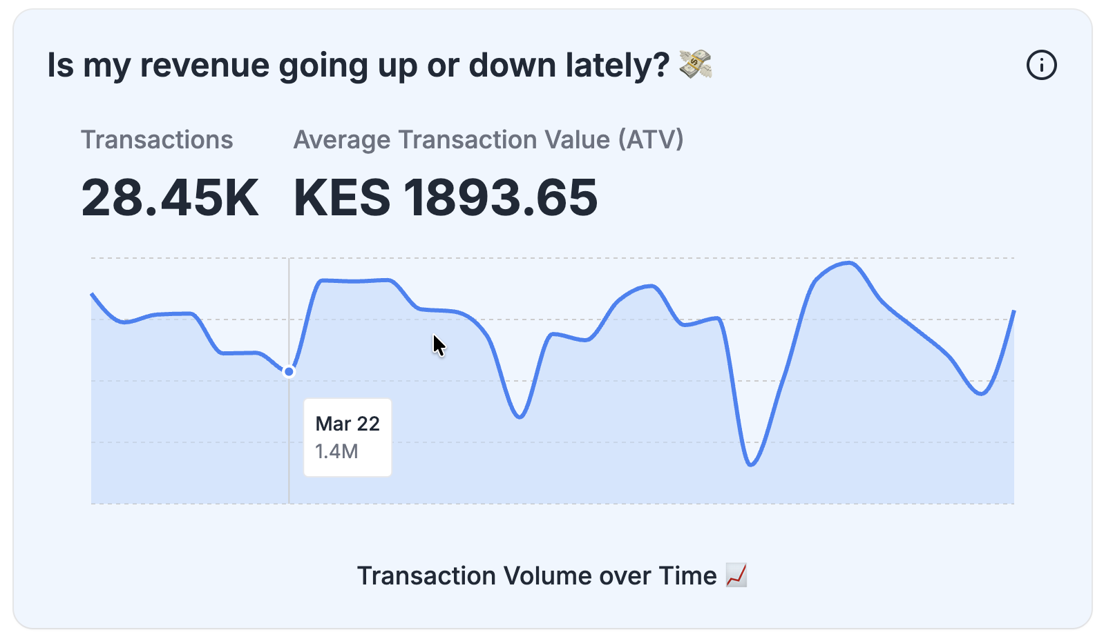 Revenue and transaction volume over time