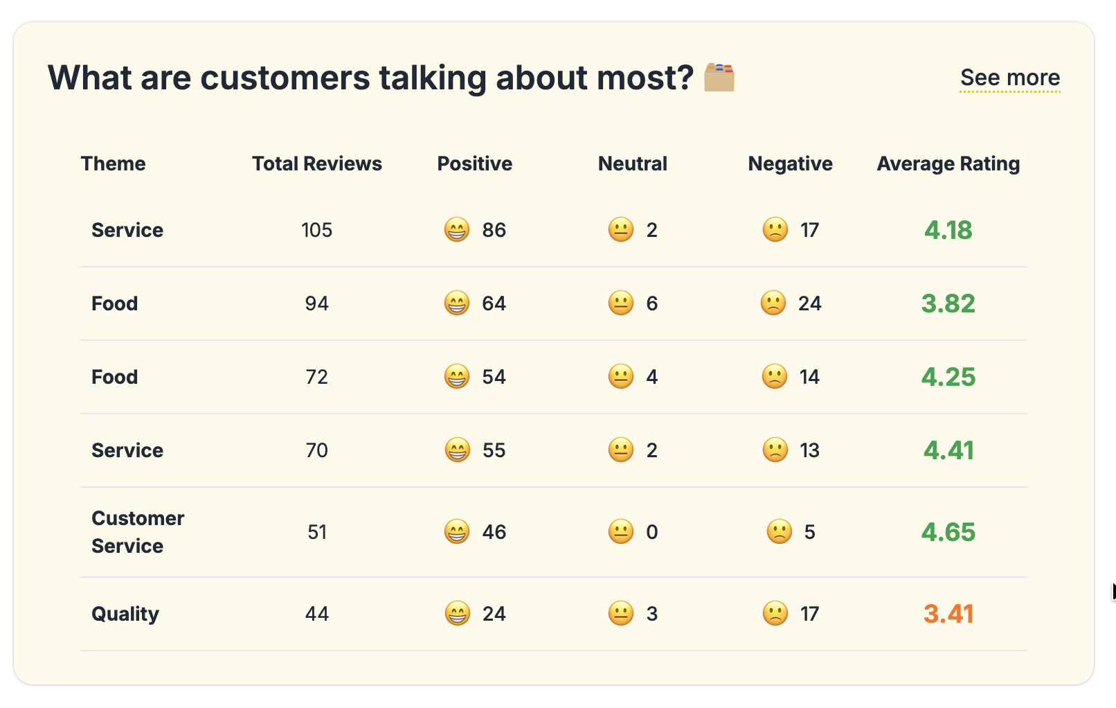 Customer review themes breakdown